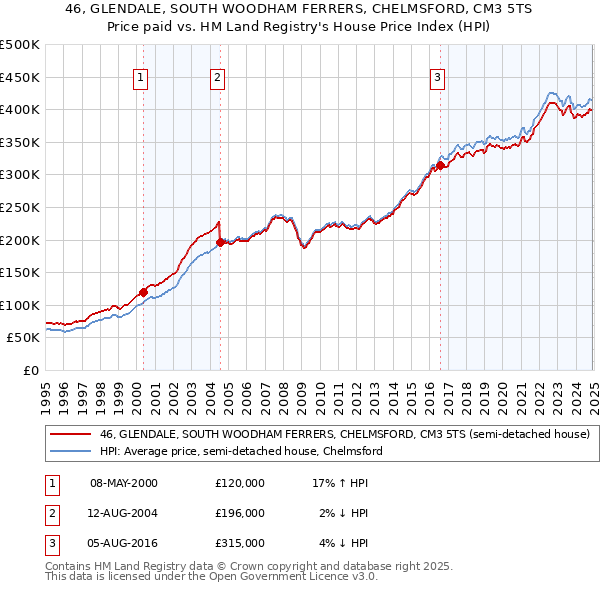 46, GLENDALE, SOUTH WOODHAM FERRERS, CHELMSFORD, CM3 5TS: Price paid vs HM Land Registry's House Price Index