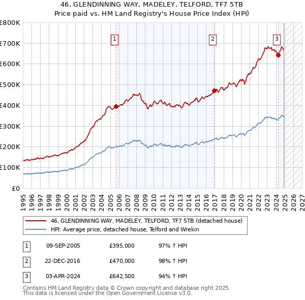46, GLENDINNING WAY, MADELEY, TELFORD, TF7 5TB: Price paid vs HM Land Registry's House Price Index