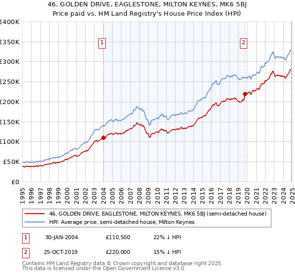 46, GOLDEN DRIVE, EAGLESTONE, MILTON KEYNES, MK6 5BJ: Price paid vs HM Land Registry's House Price Index