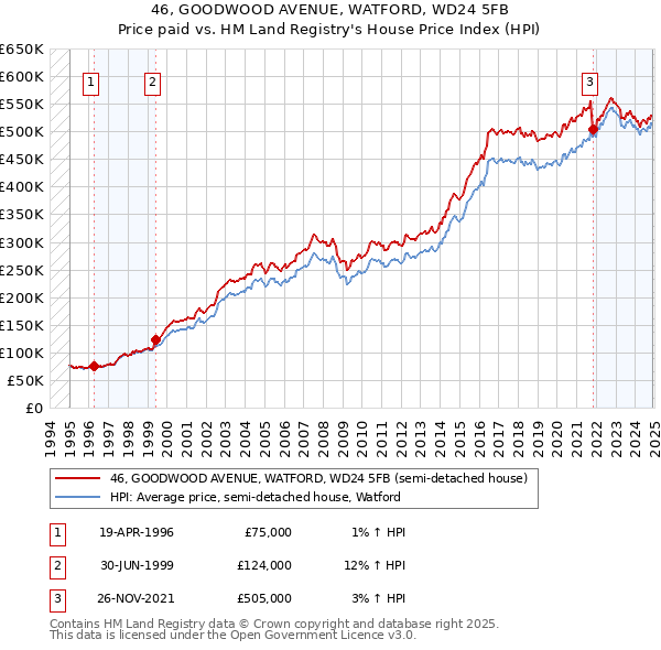 46, GOODWOOD AVENUE, WATFORD, WD24 5FB: Price paid vs HM Land Registry's House Price Index