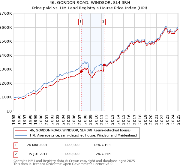 46, GORDON ROAD, WINDSOR, SL4 3RH: Price paid vs HM Land Registry's House Price Index