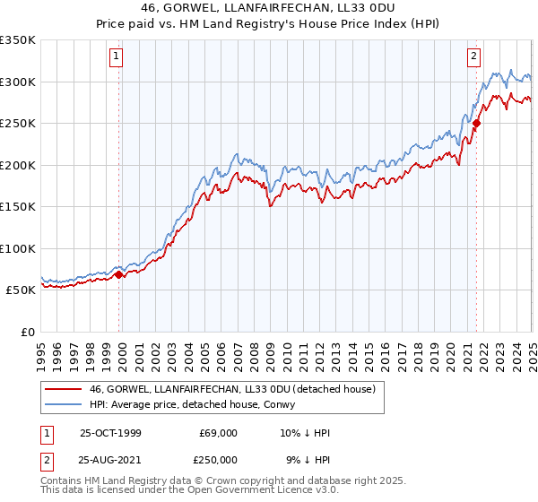 46, GORWEL, LLANFAIRFECHAN, LL33 0DU: Price paid vs HM Land Registry's House Price Index