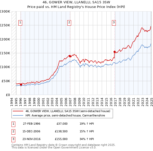 46, GOWER VIEW, LLANELLI, SA15 3SW: Price paid vs HM Land Registry's House Price Index