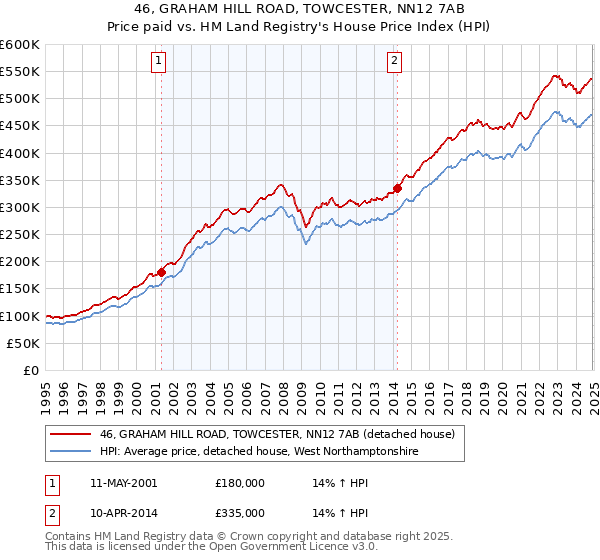 46, GRAHAM HILL ROAD, TOWCESTER, NN12 7AB: Price paid vs HM Land Registry's House Price Index