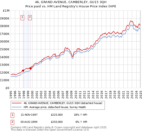 46, GRAND AVENUE, CAMBERLEY, GU15 3QH: Price paid vs HM Land Registry's House Price Index