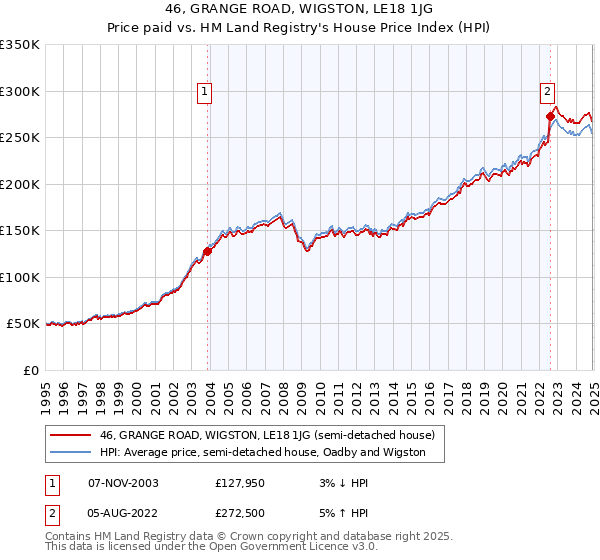 46, GRANGE ROAD, WIGSTON, LE18 1JG: Price paid vs HM Land Registry's House Price Index