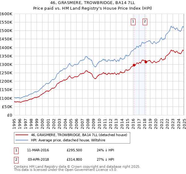 46, GRASMERE, TROWBRIDGE, BA14 7LL: Price paid vs HM Land Registry's House Price Index