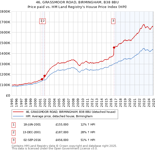 46, GRASSMOOR ROAD, BIRMINGHAM, B38 8BU: Price paid vs HM Land Registry's House Price Index