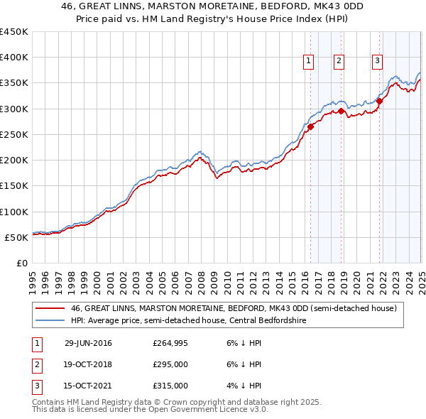 46, GREAT LINNS, MARSTON MORETAINE, BEDFORD, MK43 0DD: Price paid vs HM Land Registry's House Price Index