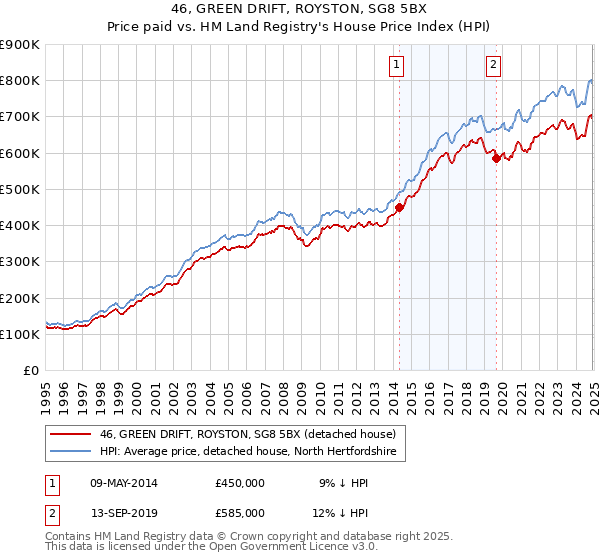 46, GREEN DRIFT, ROYSTON, SG8 5BX: Price paid vs HM Land Registry's House Price Index