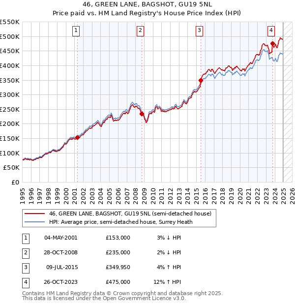 46, GREEN LANE, BAGSHOT, GU19 5NL: Price paid vs HM Land Registry's House Price Index