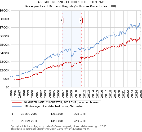 46, GREEN LANE, CHICHESTER, PO19 7NP: Price paid vs HM Land Registry's House Price Index