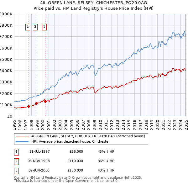 46, GREEN LANE, SELSEY, CHICHESTER, PO20 0AG: Price paid vs HM Land Registry's House Price Index