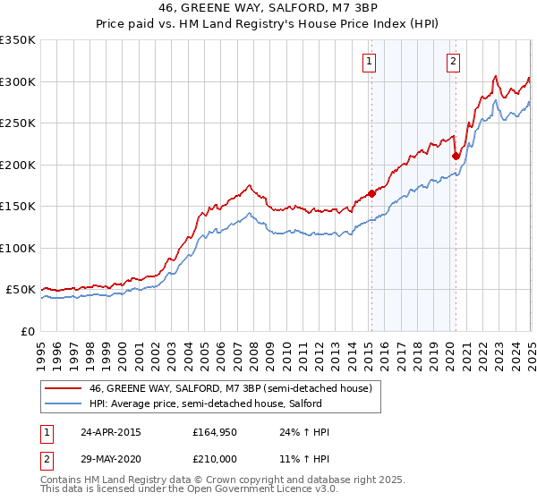46, GREENE WAY, SALFORD, M7 3BP: Price paid vs HM Land Registry's House Price Index