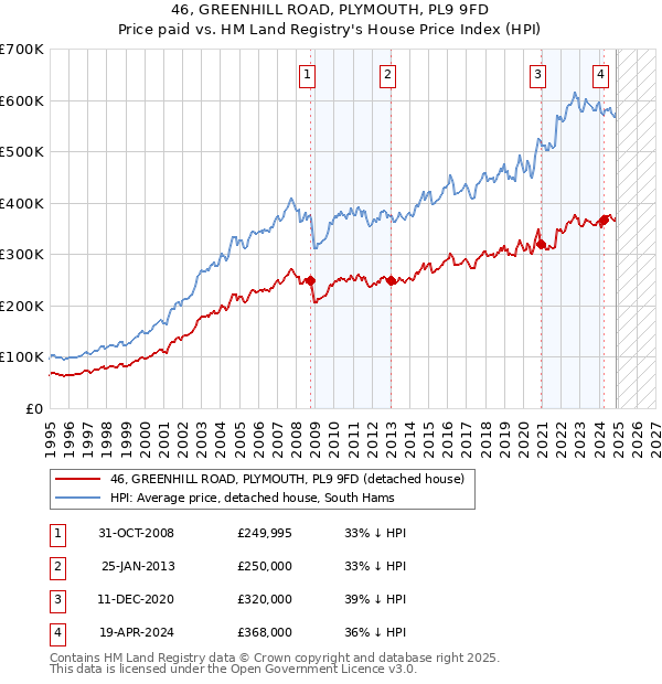 46, GREENHILL ROAD, PLYMOUTH, PL9 9FD: Price paid vs HM Land Registry's House Price Index