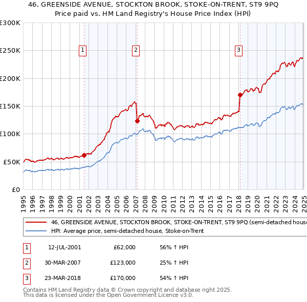46, GREENSIDE AVENUE, STOCKTON BROOK, STOKE-ON-TRENT, ST9 9PQ: Price paid vs HM Land Registry's House Price Index