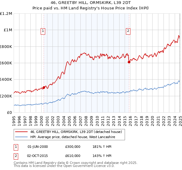 46, GREETBY HILL, ORMSKIRK, L39 2DT: Price paid vs HM Land Registry's House Price Index