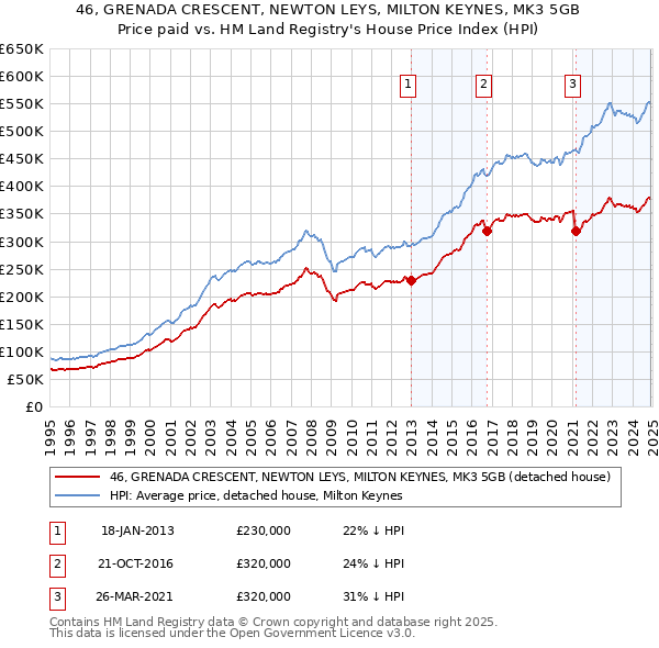 46, GRENADA CRESCENT, NEWTON LEYS, MILTON KEYNES, MK3 5GB: Price paid vs HM Land Registry's House Price Index