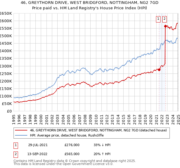 46, GREYTHORN DRIVE, WEST BRIDGFORD, NOTTINGHAM, NG2 7GD: Price paid vs HM Land Registry's House Price Index