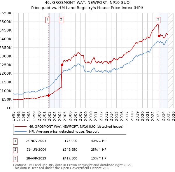 46, GROSMONT WAY, NEWPORT, NP10 8UQ: Price paid vs HM Land Registry's House Price Index