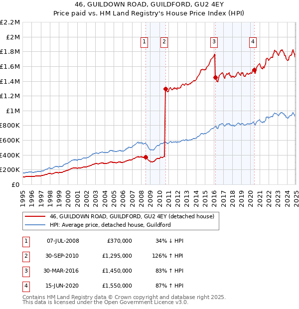 46, GUILDOWN ROAD, GUILDFORD, GU2 4EY: Price paid vs HM Land Registry's House Price Index
