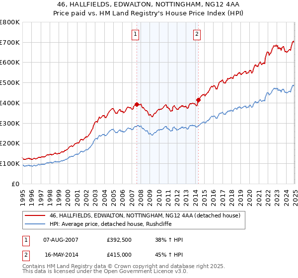 46, HALLFIELDS, EDWALTON, NOTTINGHAM, NG12 4AA: Price paid vs HM Land Registry's House Price Index