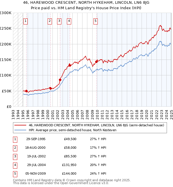 46, HAREWOOD CRESCENT, NORTH HYKEHAM, LINCOLN, LN6 8JG: Price paid vs HM Land Registry's House Price Index