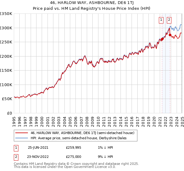 46, HARLOW WAY, ASHBOURNE, DE6 1TJ: Price paid vs HM Land Registry's House Price Index