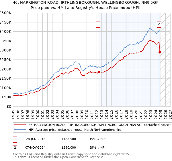 46, HARRINGTON ROAD, IRTHLINGBOROUGH, WELLINGBOROUGH, NN9 5GP: Price paid vs HM Land Registry's House Price Index