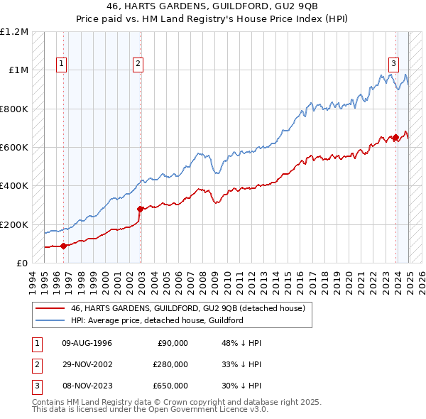 46, HARTS GARDENS, GUILDFORD, GU2 9QB: Price paid vs HM Land Registry's House Price Index