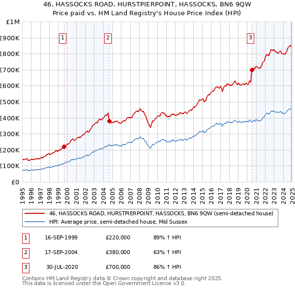 46, HASSOCKS ROAD, HURSTPIERPOINT, HASSOCKS, BN6 9QW: Price paid vs HM Land Registry's House Price Index