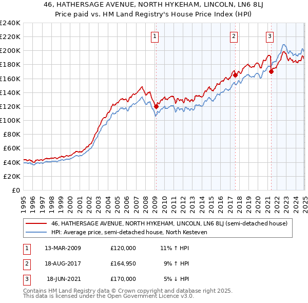 46, HATHERSAGE AVENUE, NORTH HYKEHAM, LINCOLN, LN6 8LJ: Price paid vs HM Land Registry's House Price Index