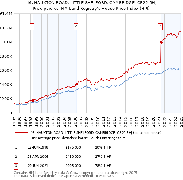 46, HAUXTON ROAD, LITTLE SHELFORD, CAMBRIDGE, CB22 5HJ: Price paid vs HM Land Registry's House Price Index