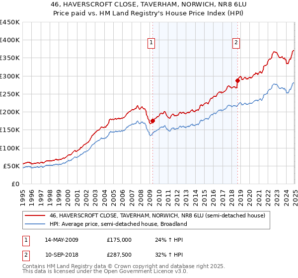 46, HAVERSCROFT CLOSE, TAVERHAM, NORWICH, NR8 6LU: Price paid vs HM Land Registry's House Price Index