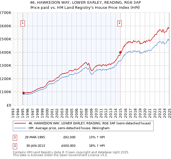 46, HAWKEDON WAY, LOWER EARLEY, READING, RG6 3AP: Price paid vs HM Land Registry's House Price Index