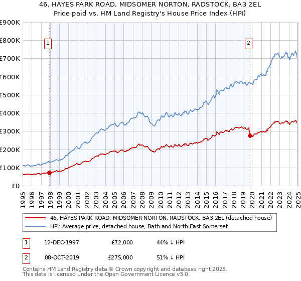 46, HAYES PARK ROAD, MIDSOMER NORTON, RADSTOCK, BA3 2EL: Price paid vs HM Land Registry's House Price Index