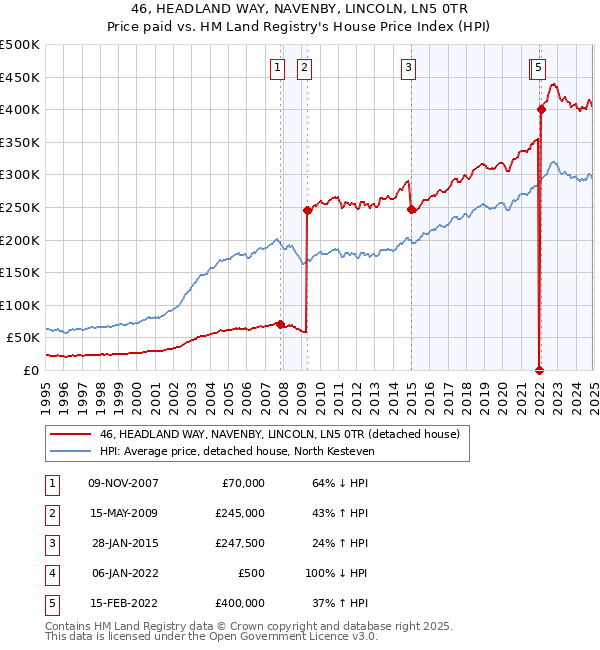 46, HEADLAND WAY, NAVENBY, LINCOLN, LN5 0TR: Price paid vs HM Land Registry's House Price Index