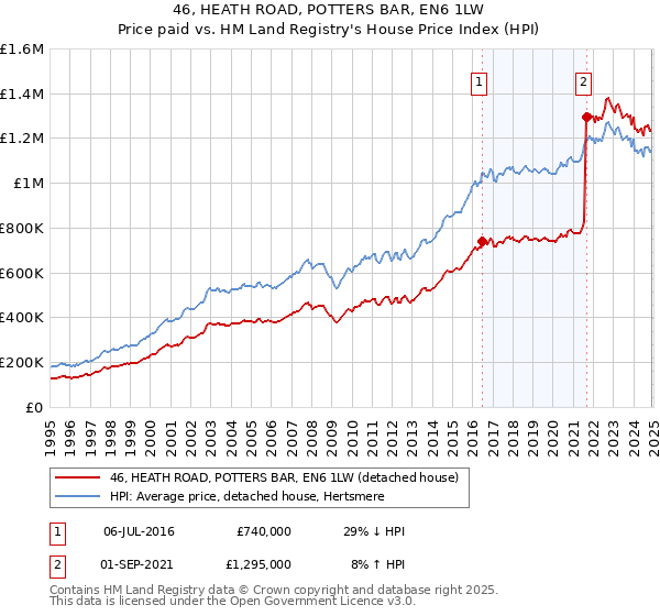 46, HEATH ROAD, POTTERS BAR, EN6 1LW: Price paid vs HM Land Registry's House Price Index