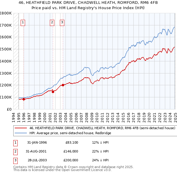 46, HEATHFIELD PARK DRIVE, CHADWELL HEATH, ROMFORD, RM6 4FB: Price paid vs HM Land Registry's House Price Index