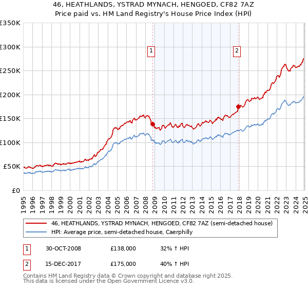 46, HEATHLANDS, YSTRAD MYNACH, HENGOED, CF82 7AZ: Price paid vs HM Land Registry's House Price Index