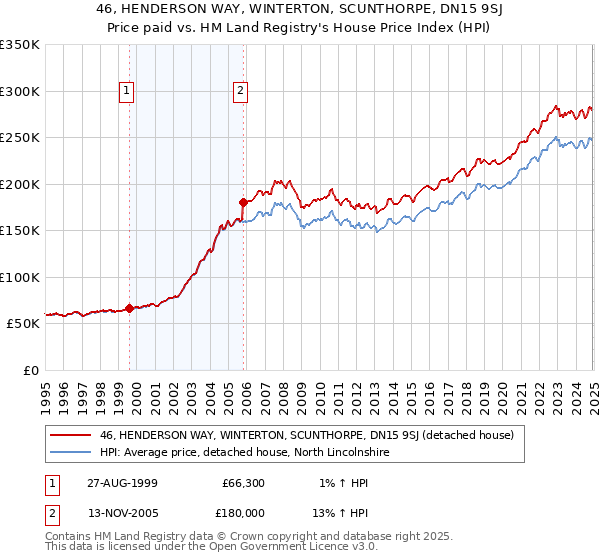 46, HENDERSON WAY, WINTERTON, SCUNTHORPE, DN15 9SJ: Price paid vs HM Land Registry's House Price Index