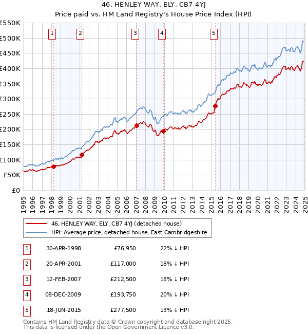 46, HENLEY WAY, ELY, CB7 4YJ: Price paid vs HM Land Registry's House Price Index