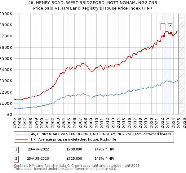 46, HENRY ROAD, WEST BRIDGFORD, NOTTINGHAM, NG2 7NB: Price paid vs HM Land Registry's House Price Index