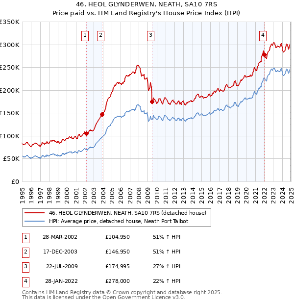 46, HEOL GLYNDERWEN, NEATH, SA10 7RS: Price paid vs HM Land Registry's House Price Index