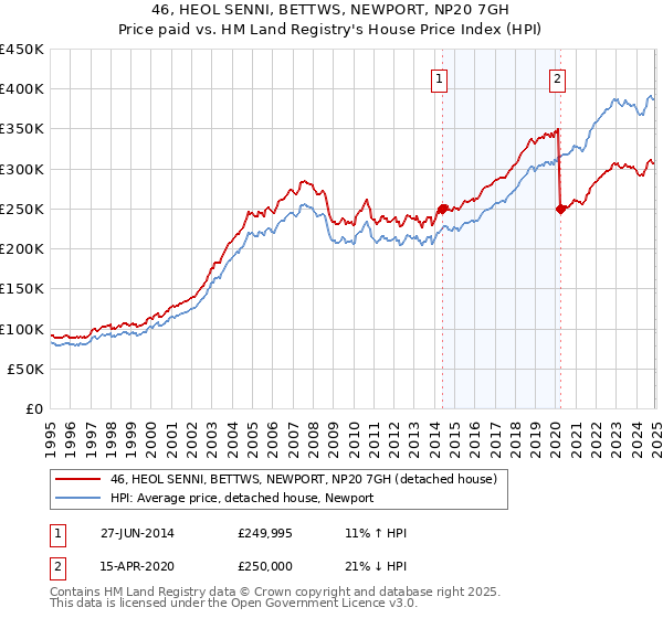 46, HEOL SENNI, BETTWS, NEWPORT, NP20 7GH: Price paid vs HM Land Registry's House Price Index