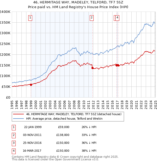 46, HERMITAGE WAY, MADELEY, TELFORD, TF7 5SZ: Price paid vs HM Land Registry's House Price Index
