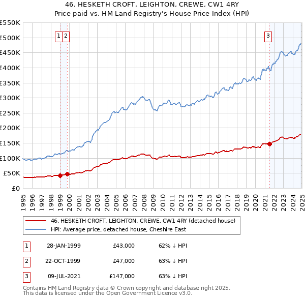 46, HESKETH CROFT, LEIGHTON, CREWE, CW1 4RY: Price paid vs HM Land Registry's House Price Index