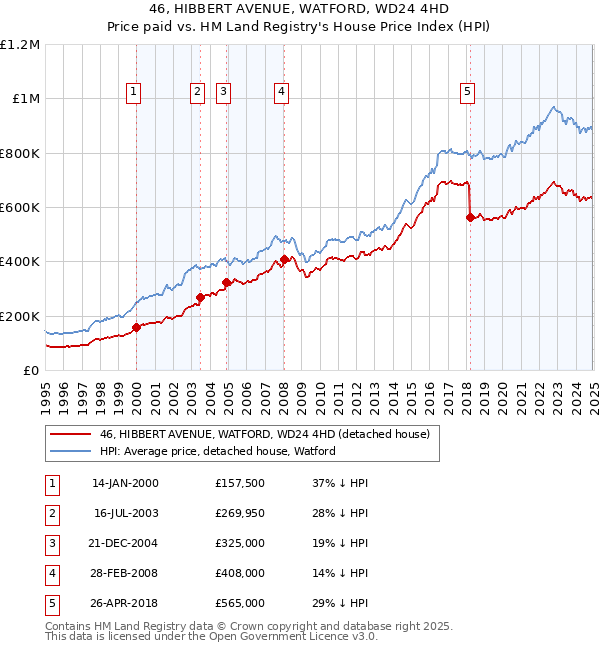46, HIBBERT AVENUE, WATFORD, WD24 4HD: Price paid vs HM Land Registry's House Price Index