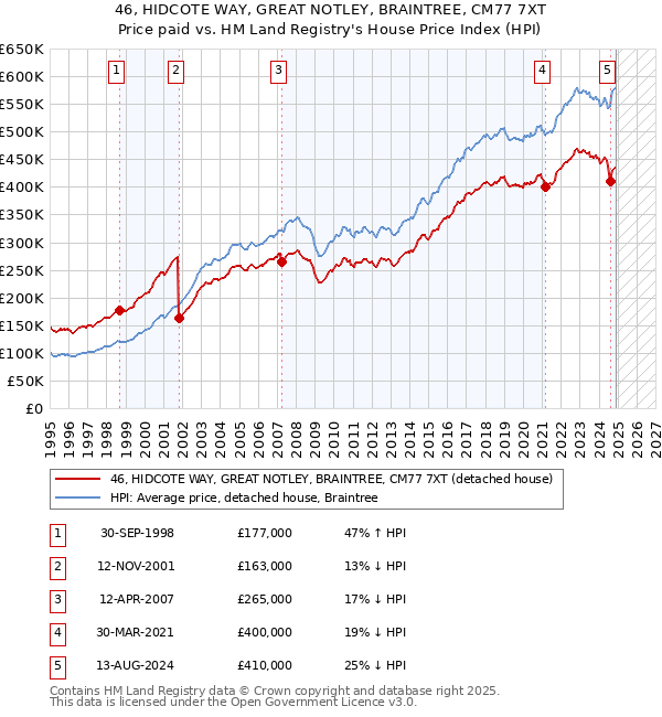 46, HIDCOTE WAY, GREAT NOTLEY, BRAINTREE, CM77 7XT: Price paid vs HM Land Registry's House Price Index