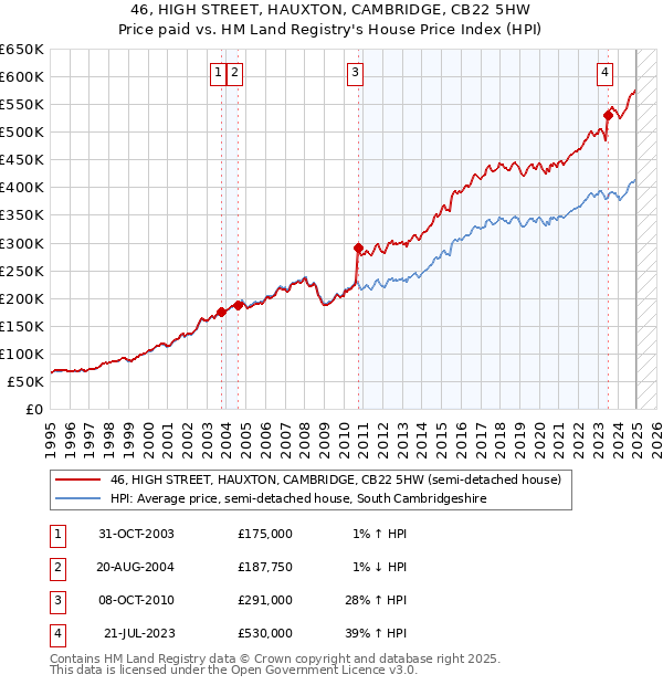 46, HIGH STREET, HAUXTON, CAMBRIDGE, CB22 5HW: Price paid vs HM Land Registry's House Price Index